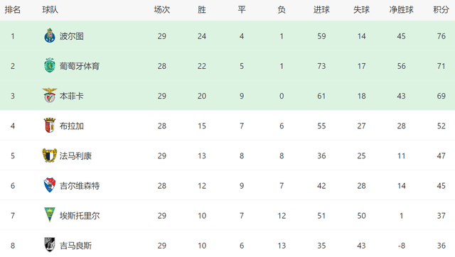 2-0后！穆帅争二重现生机：下轮本菲卡对决葡体，不胜=无缘欧冠
